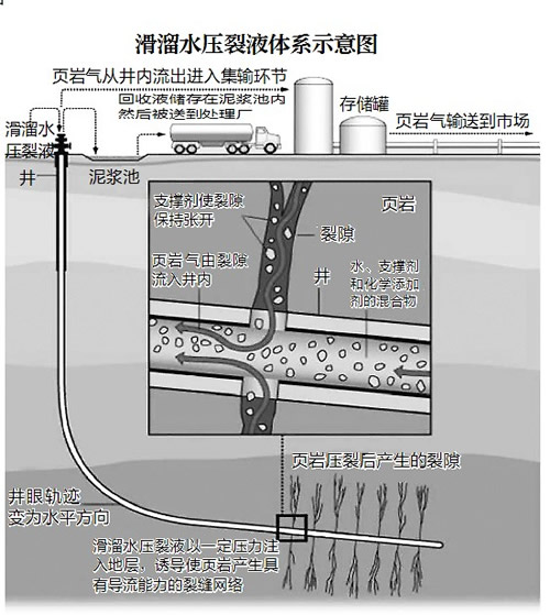 减阻剂是滑溜水压裂液中最重要的添加剂,可降低液体管路摩阻,减少